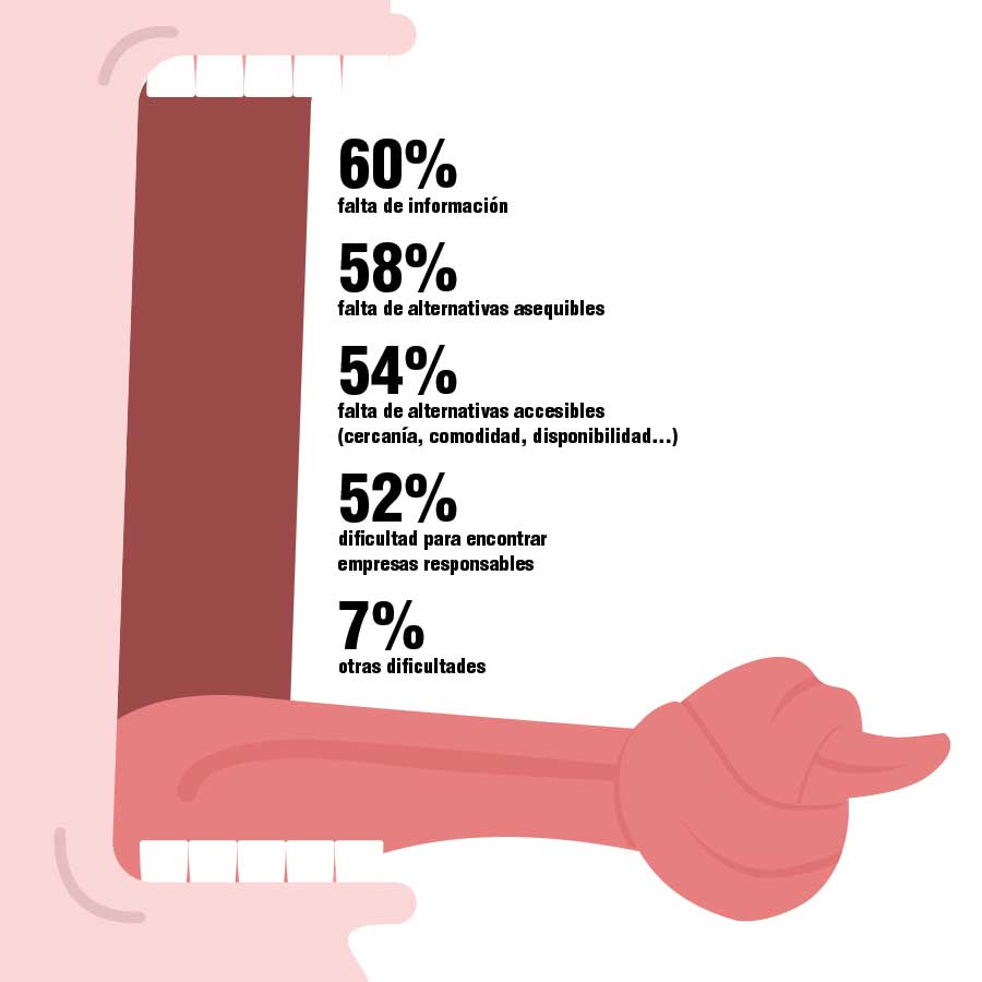 consumidores-comprometidos-barreras